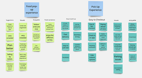 Affinity Map of User Interviews results.