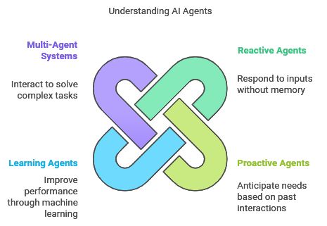 Types of AI Agents