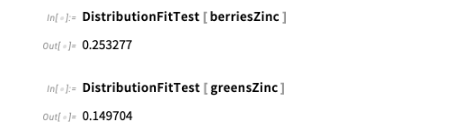 DistributionFitTest applied to zinc values for berries and greens