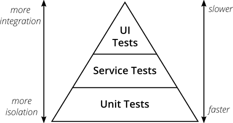 Traditional Testing Pyramid