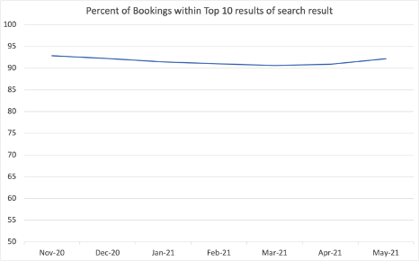 The figure shows the percentage of all bookings made within the top 10 displayed ranks for a representative period of 6 months.