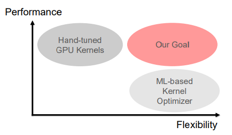 The Performance-Flexibility Trade-off Dilemma that DeepCuts Aims to Solve