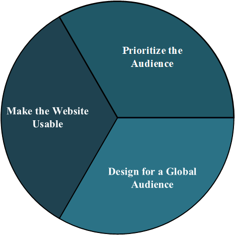 A pie chart with three aspects of Global Content Strategy.