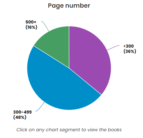 a pie chart showing page counts for books read