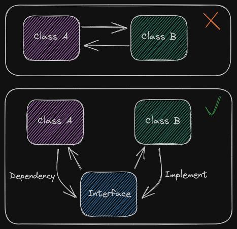 Um retângulo na parte superior com dois quadrados, um roxo com o texto “Class A” dentro, e outro verde com o texto “Class B” dentro, um apontando para o outro por meio de duas setas entre eles, representando uma forma não adequada de relação de dependência. Logo abaixo, existe outro quadrante com os mesmos dois quadrados do quadrante anterior, mas os dois passam a apontar para um quadrado azul com o texto “Interface” dentro, indicando a forma adequada de dependência, intermediada pela interface.