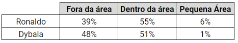 Table: Dybala-Ronaldo duo — finishing stats