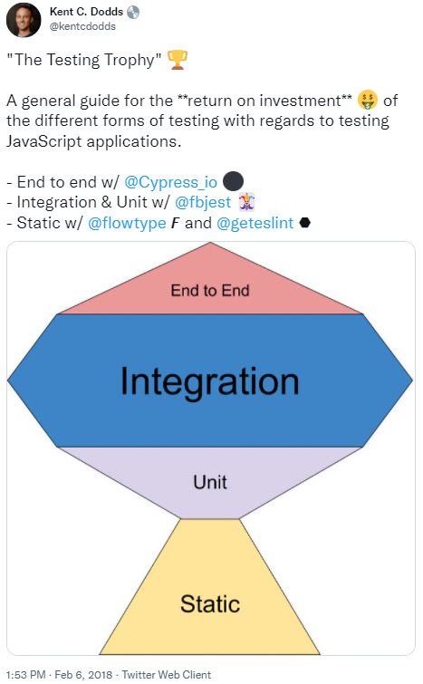 A general guide for the return on investment of the different forms of testing with regards to testing JavaScript applications.