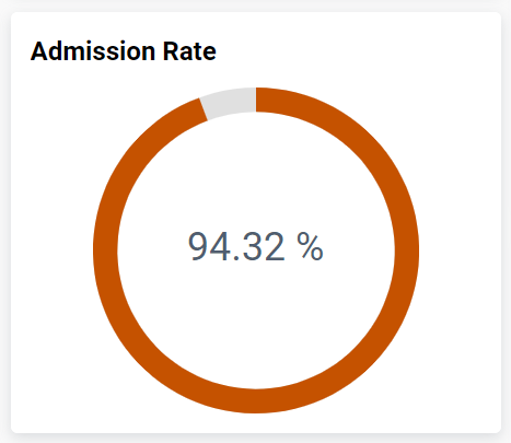 Admission Rate