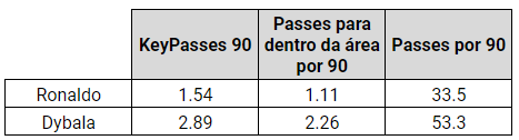 Chart: Dybala-Ronaldo duo — passes numbers