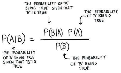 formula for baye’s theorem