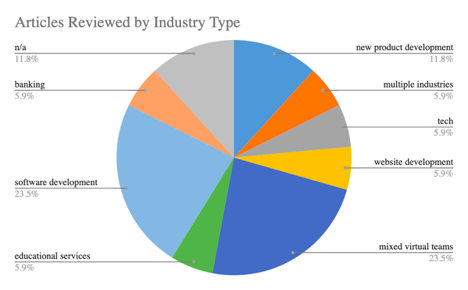 Pie chart showing articles reviewed by industry type