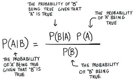 Equation showing Bayes’ Theorem. Probability of A given B is equal to the probability of B given A times the probability of A divided by the probability of B.