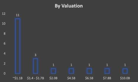 Number of EdTech companies By Valuation over $1 Bn
