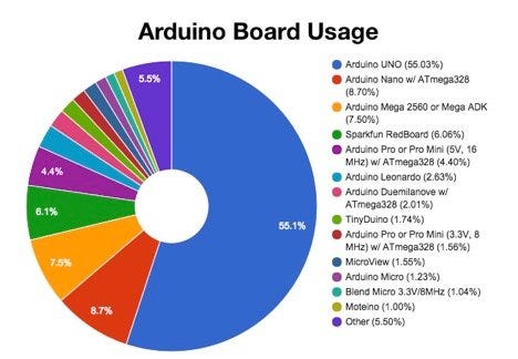 Arduino Chart