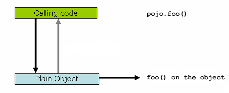 A figure displays normal method calling. It is from official Spring documentation.