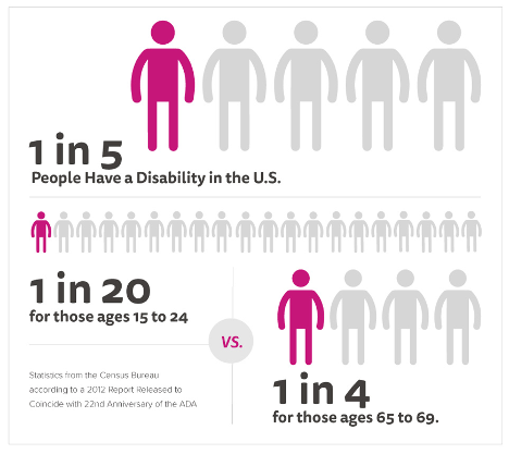 Disabiltiy statistics.