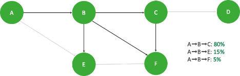 This image llustrates the process of determining the frequency of stop sequences.