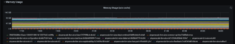 The “Kubernetes/Compute Resources/Namespace(Pods)” dashboard — memory usage