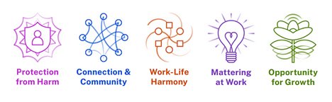 The five essentials from the U.S. Surgeon General’s Framework for Workplace Mental Health and Well-Being: Protection from harm, Connection & Community, Work-Life Harmony, Mattering at Work, Opportunity for Growth.