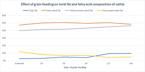 Effect of grain feeding on total fat and fatty acid composition of cattle organic versus conventional