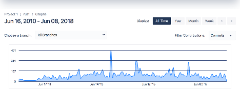 Visualize all branch commits