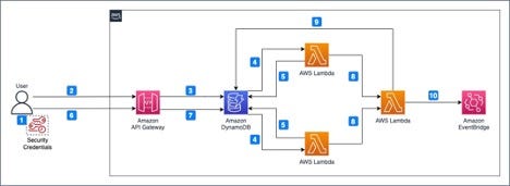 Reference architecture for the use with Amazon DynamoDB Streams.