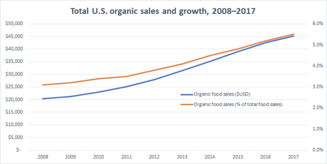 Total U.S. organic sales and growth 2008–2017