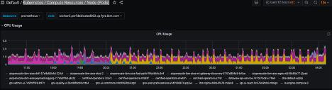 the “Kubernetes / Compute Resources / Node (Pods)” dashboard — CPU usage