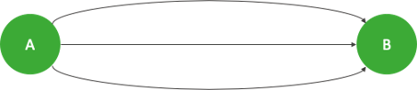 This is an image showing that all trips between between two stay points (A and B) are identifiable by their endpoint’s names.