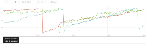 Memory usage vs limit by pod, showing metastoredb pods only