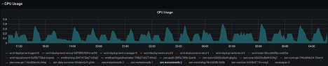 sample graphs for CPU usage