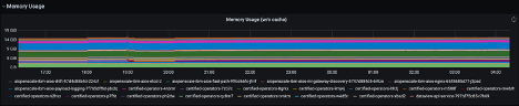 the “Kubernetes / Compute Resources / Node (Pods)” dashboard — memory usage