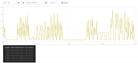 CPU usage vs node capacity, showing the busiest node only