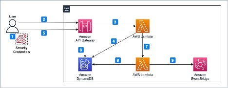 Reference architecture for the use with AWS Lambda.