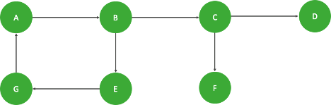 This is an image showing a trip with various end points, with letters A-F, showing what a loop (ABEG) looks like.