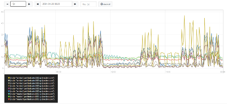 CPU usage vs node capacity covering 1 day period