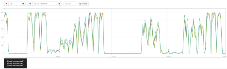 CPU usage vs limit by pod, showing wdp-couchdb pods only