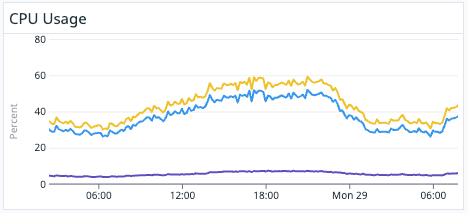 The CPU usage was not showing any congestion but a slight decrease after the deployment