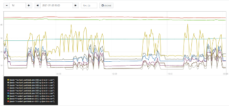 Memory usage vs node capacity, by node