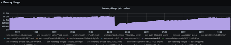 sample graphs for Memory usage