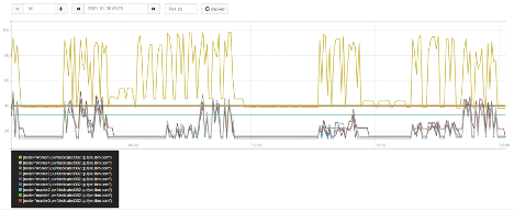 Memory request total vs node capacity, by node