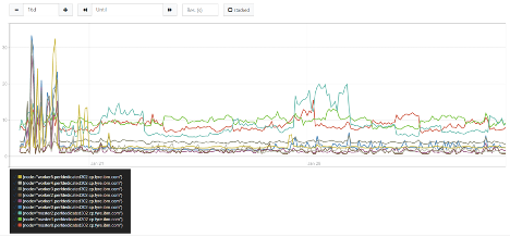 CPU usage vs node capacity, by node