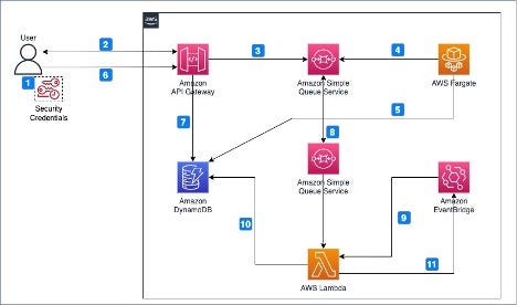 Reference architecture for the use with Amazon SQS and AWS Fargate.