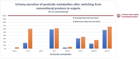 Organic versus conventional urinary excretion of pesticide metabolites after switching from conventional produce to organic