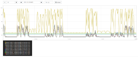 CPU request total vs node capacity, by node