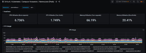 The “Kubernetes/Compute Resources/Namespace(Pods)” dashboard