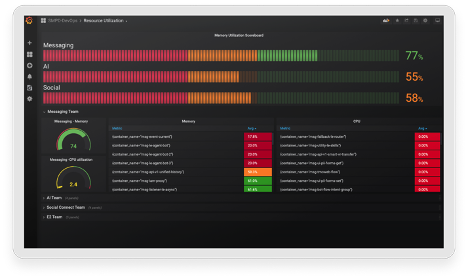 Resources utilization dashboard.