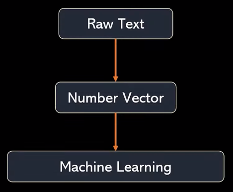 Text Vectorization flow chart