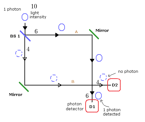 Wheeler’s delayed choice experiment