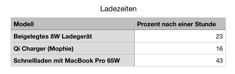 Ladegeschwindigkeits Chart